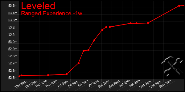 Last 7 Days Graph of Leveled