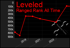 Total Graph of Leveled