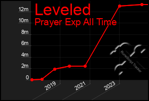 Total Graph of Leveled