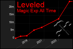 Total Graph of Leveled