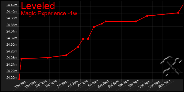 Last 7 Days Graph of Leveled