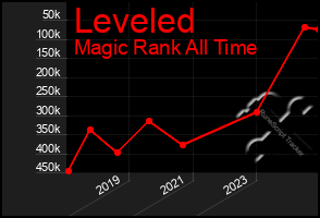 Total Graph of Leveled