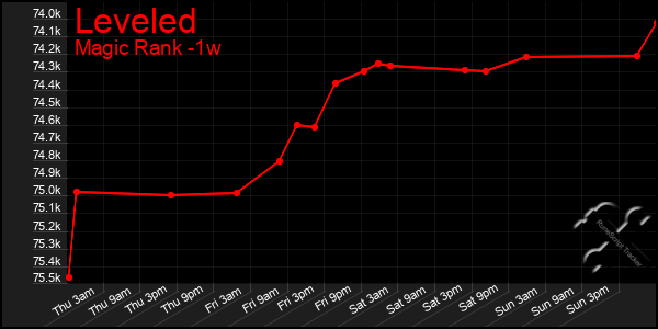 Last 7 Days Graph of Leveled