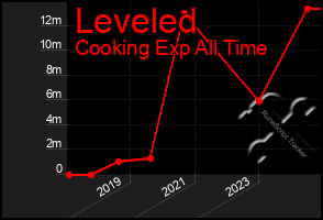 Total Graph of Leveled