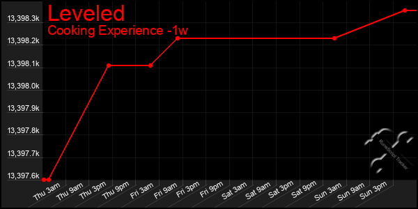 Last 7 Days Graph of Leveled