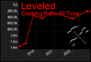 Total Graph of Leveled