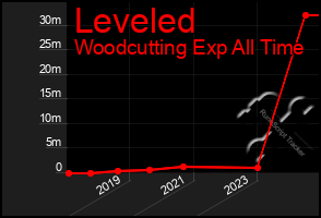 Total Graph of Leveled