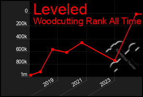 Total Graph of Leveled