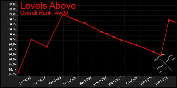 Last 31 Days Graph of Levels Above