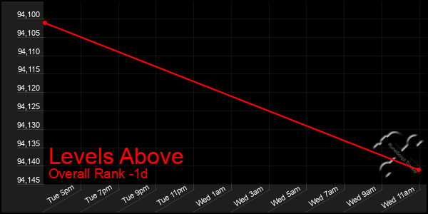 Last 24 Hours Graph of Levels Above