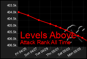 Total Graph of Levels Above