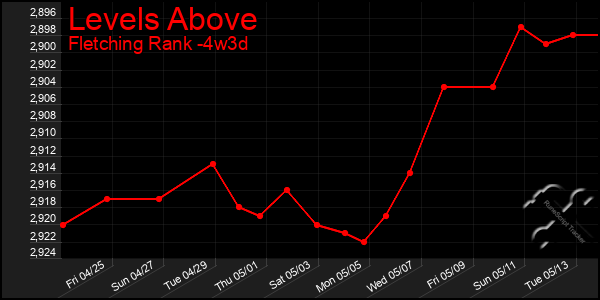Last 31 Days Graph of Levels Above