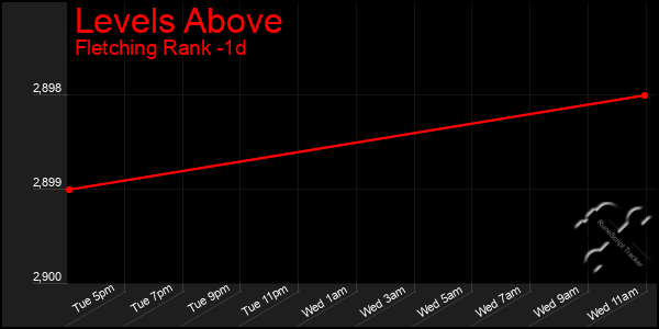 Last 24 Hours Graph of Levels Above