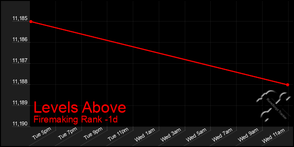 Last 24 Hours Graph of Levels Above