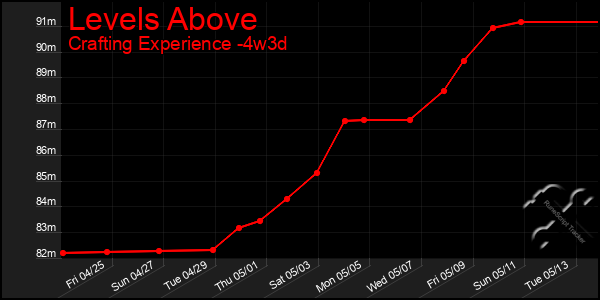 Last 31 Days Graph of Levels Above