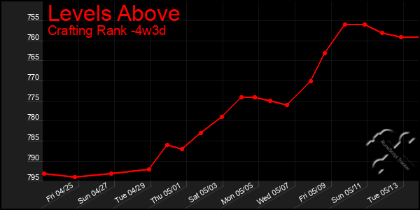 Last 31 Days Graph of Levels Above
