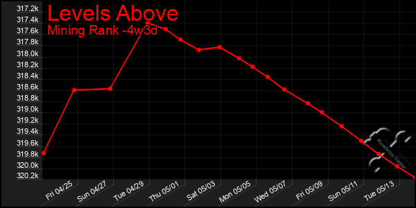 Last 31 Days Graph of Levels Above