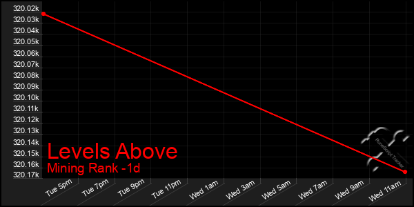 Last 24 Hours Graph of Levels Above