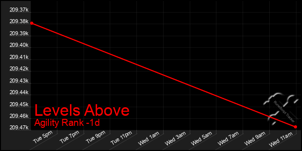 Last 24 Hours Graph of Levels Above