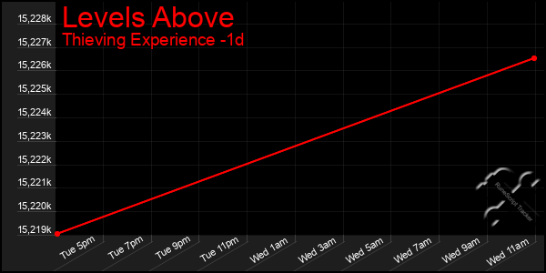 Last 24 Hours Graph of Levels Above