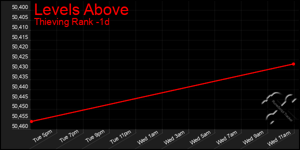 Last 24 Hours Graph of Levels Above