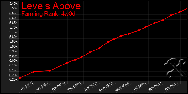 Last 31 Days Graph of Levels Above