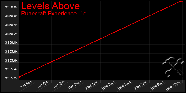 Last 24 Hours Graph of Levels Above