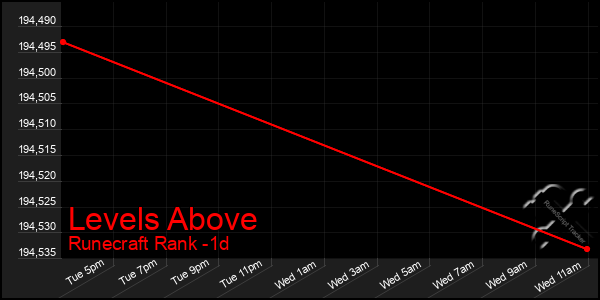 Last 24 Hours Graph of Levels Above