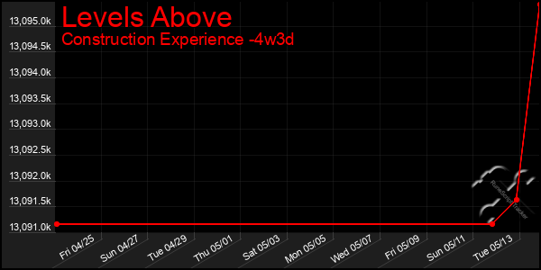 Last 31 Days Graph of Levels Above