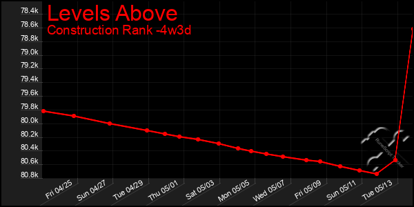 Last 31 Days Graph of Levels Above