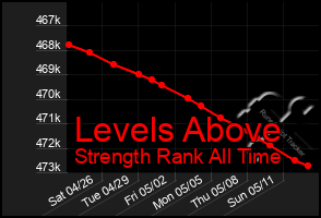 Total Graph of Levels Above