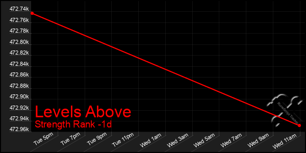 Last 24 Hours Graph of Levels Above