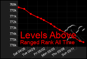 Total Graph of Levels Above