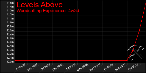 Last 31 Days Graph of Levels Above
