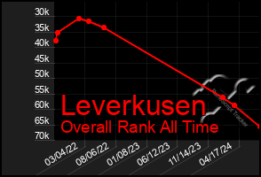 Total Graph of Leverkusen