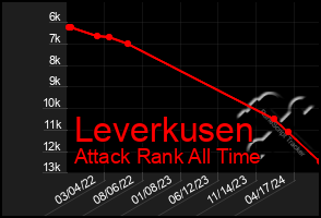 Total Graph of Leverkusen