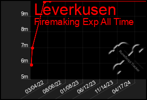 Total Graph of Leverkusen