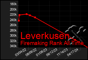 Total Graph of Leverkusen