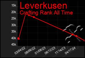 Total Graph of Leverkusen