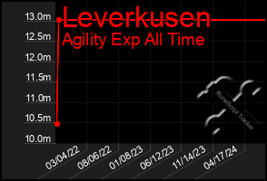 Total Graph of Leverkusen