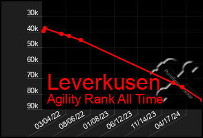 Total Graph of Leverkusen