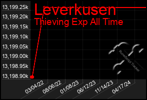 Total Graph of Leverkusen