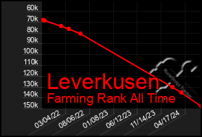 Total Graph of Leverkusen