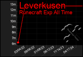 Total Graph of Leverkusen