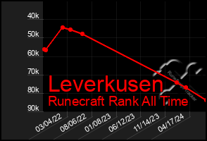 Total Graph of Leverkusen