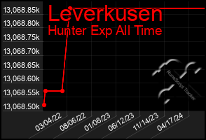 Total Graph of Leverkusen