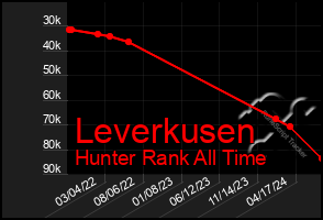 Total Graph of Leverkusen