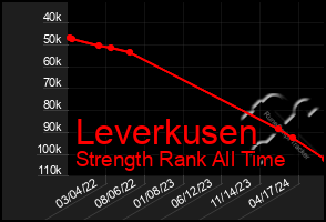 Total Graph of Leverkusen