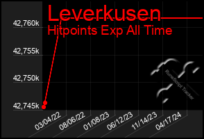 Total Graph of Leverkusen