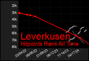 Total Graph of Leverkusen